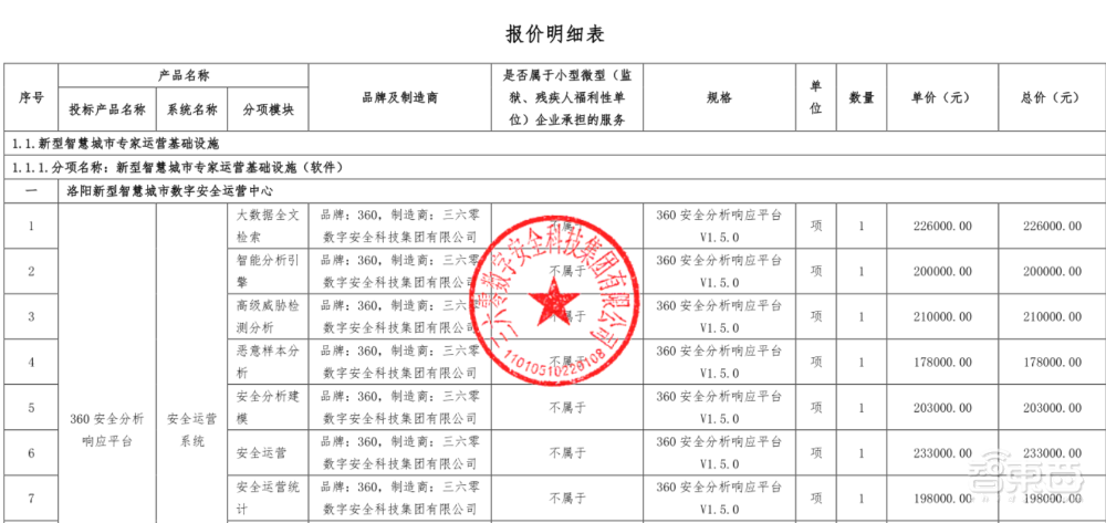360独得洛阳智慧城市1.9亿大单,背后几点疑惑