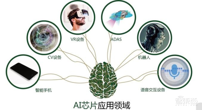 清华出品：最易懂的AI芯片报告！人才技术趋势都在这里【附下载】| 智东西内参