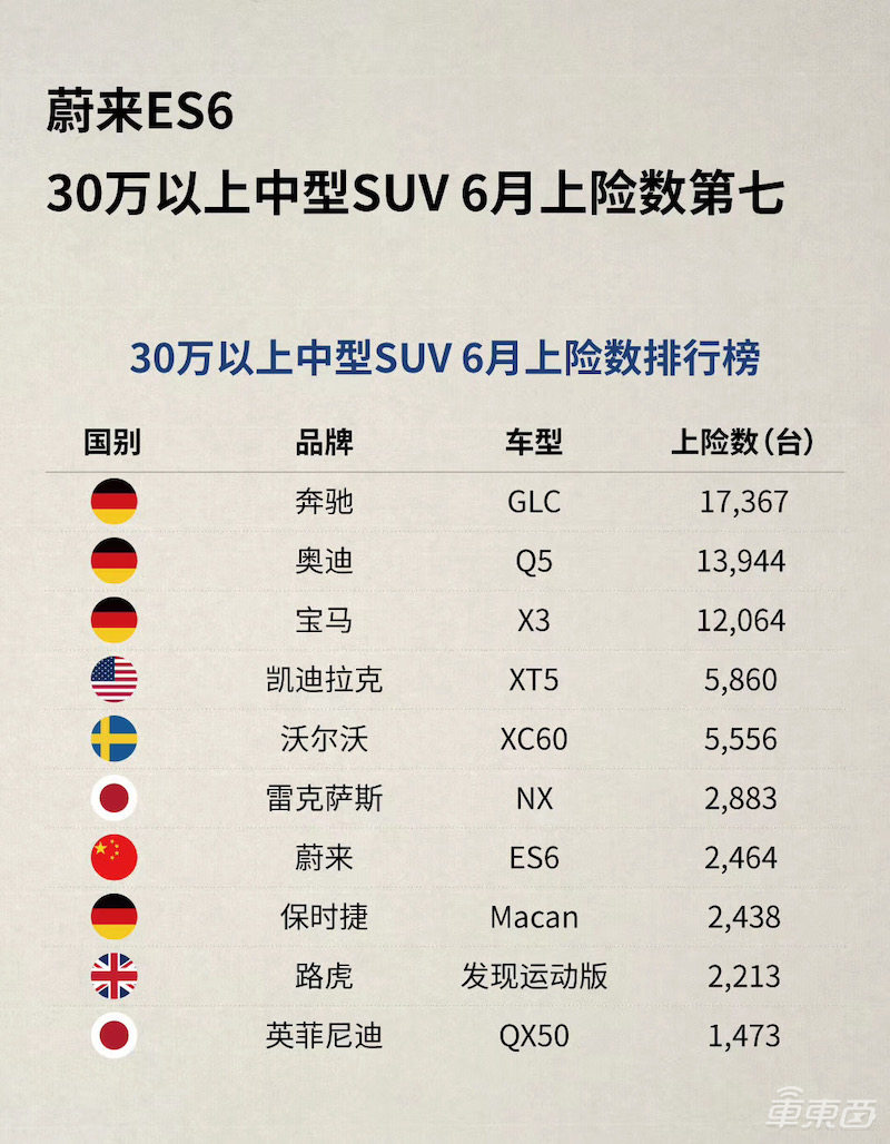 6月纯电SUV上险成绩:蔚来ES6近2500台蝉联冠军,哪吒汽车成最大黑马