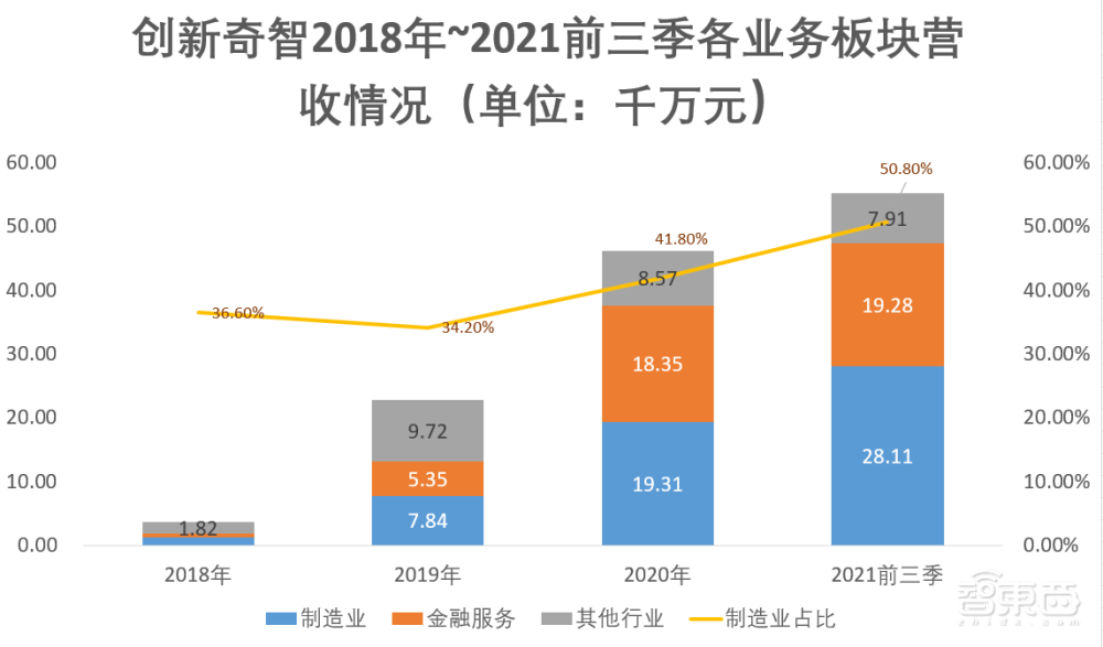 “AI+制造”第一股!创新奇智IPO启动招股,252.5%营收增速