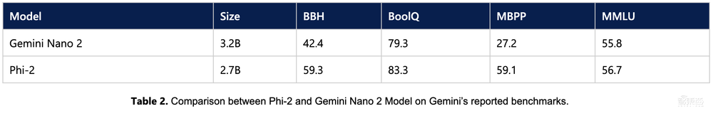 手机能跑!微软小模型击败Llama 2,96块A100 GPU训练14天,参数规模仅27亿