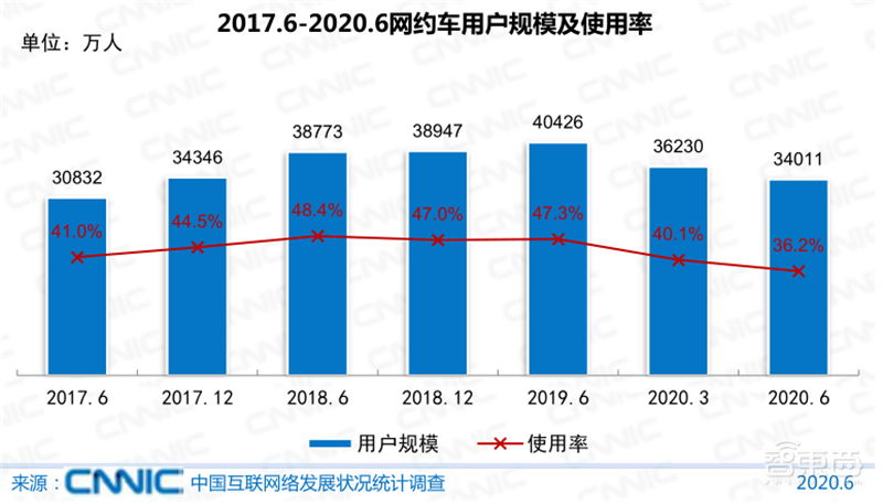 农村网民2.85亿！直播用户5.6亿 ，百页报告全景展现2020中国互联网真相 | 智东西内参