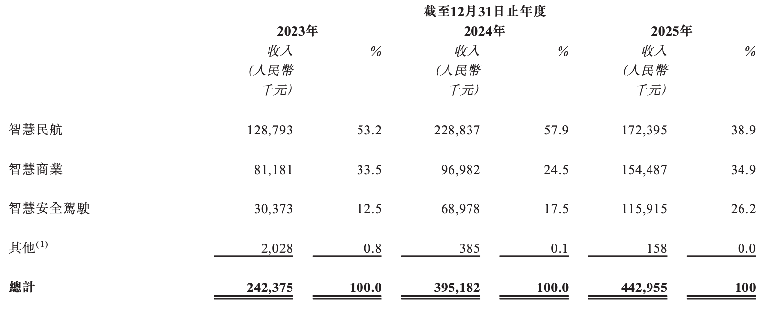 民航视觉智能第一龙头IPO了，开盘大跌17%