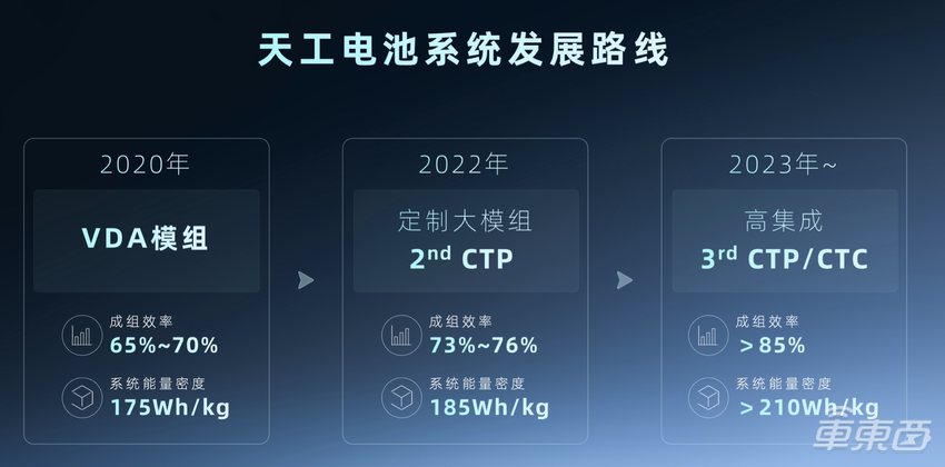 哪吒汽车发布全新电池技术:可将续航提升至700公里以上,明年推CTC技术