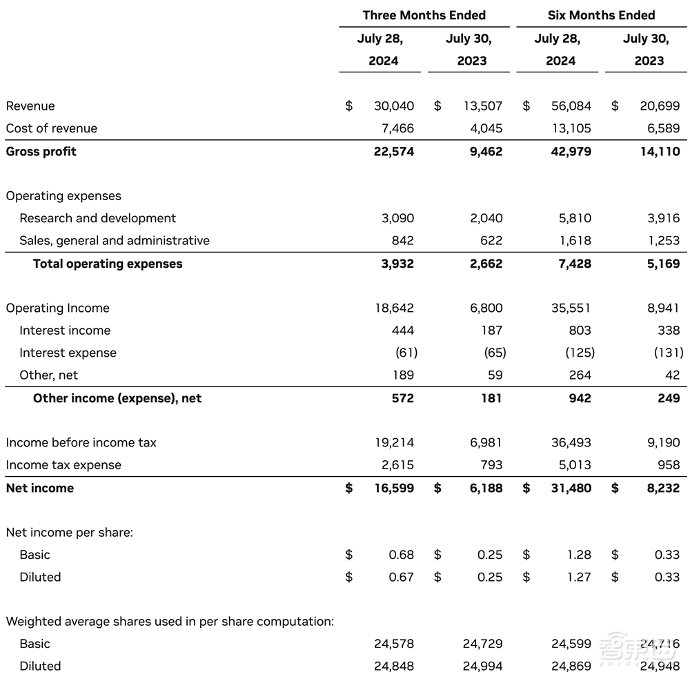 英伟达3个月净赚千亿!黄仁勋悠闲吸咖啡,中国区起“重要贡献”