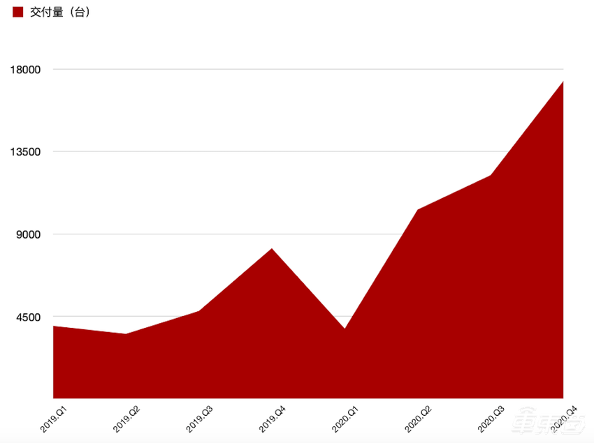 蔚来2020年财报：销量是理想的1.3倍，亏损却是35倍