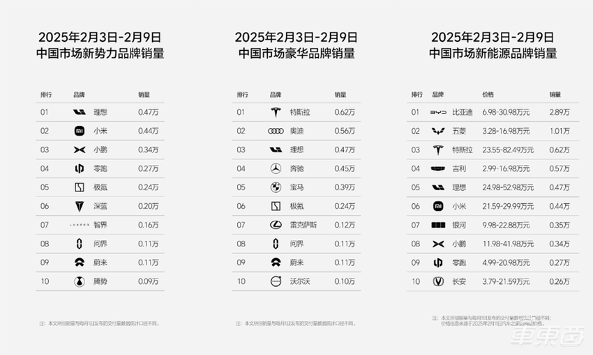 小米冲上第二,理想重回榜首!新能源车企开年乱战