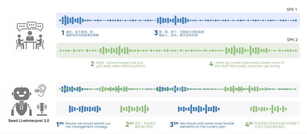 刚刚,字节掏出AI同传模型王炸,2秒延迟,0样本复刻你的声音,一手实测来了