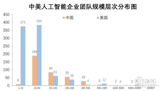 腾讯研究院深度报告:中美两国人工智能实力大较量【附下载】| 智东西内参