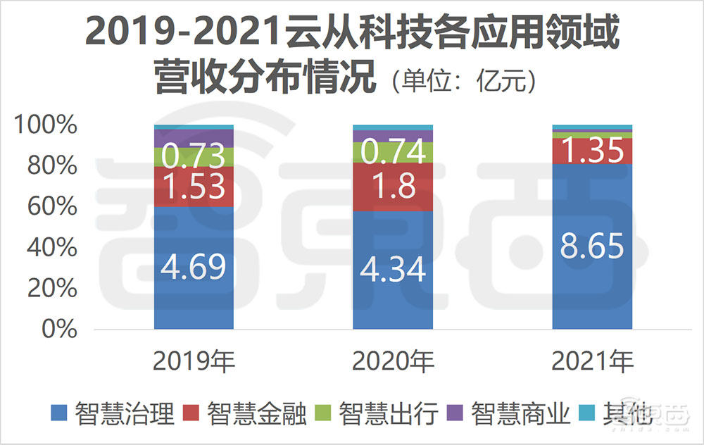 刚刚，最年轻AI四小龙上市，开盘大涨56%，市值160亿元