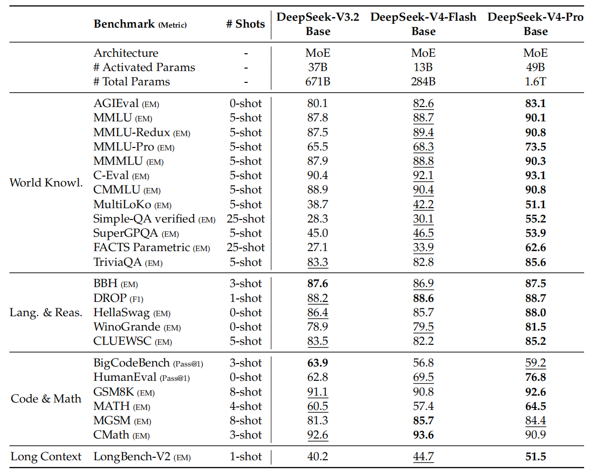 DeepSeek V4登顶了！梁文锋把四大技术秘方公开
