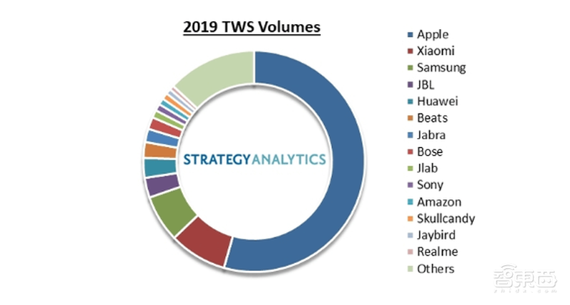一年卖上亿台，比手机还赚钱！TWS耳机背后15家芯片公司混战