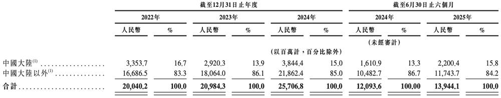 市值千億！上海半導(dǎo)體巨頭登陸港交所，開盤漲超3%