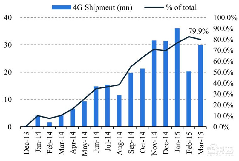 华为断臂小米上位苹果真香！数据揭秘最新手机格局 | 智东西内参