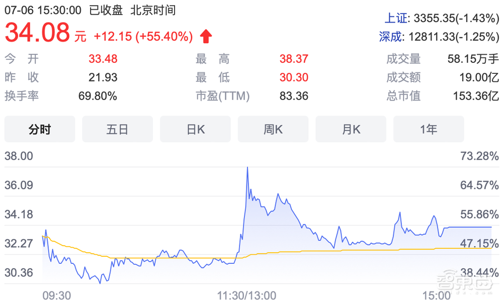 国内机器视觉龙头上市，供货苹果京东方富士康，股价涨超55%