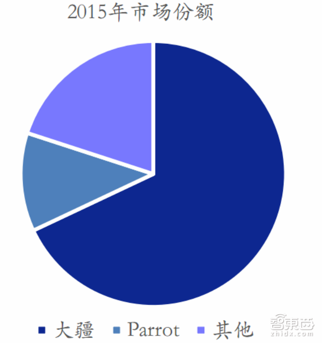 大疆与400家山寨厂争食 35P最新报告看透全球无人机市场|智能内参