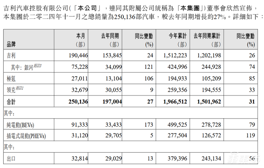 19家车企交出月销成绩单!小米小鹏零跑创新高,比亚迪又卖了50万台