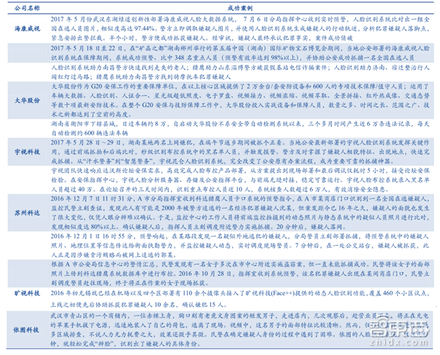 全国布满3000万摄像头 千亿级智能安防行业报告【附下载】| 智东西内参