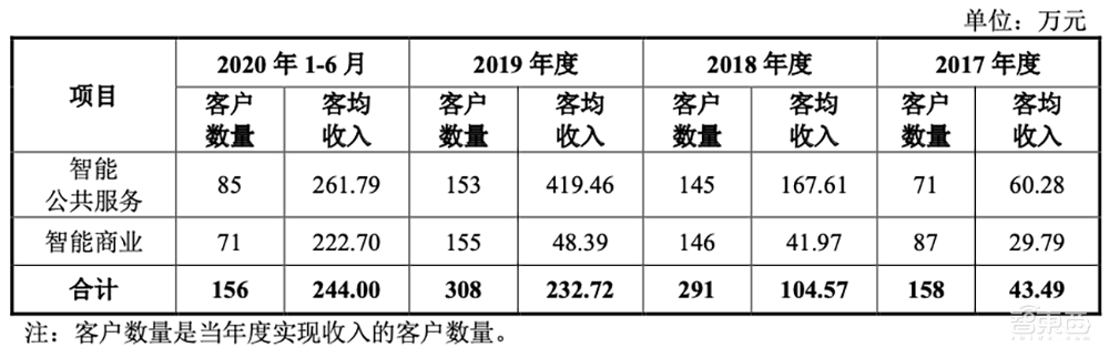 AI四小龙科创板第一股！马云高瓴系资本投资，依图IPO文件解读