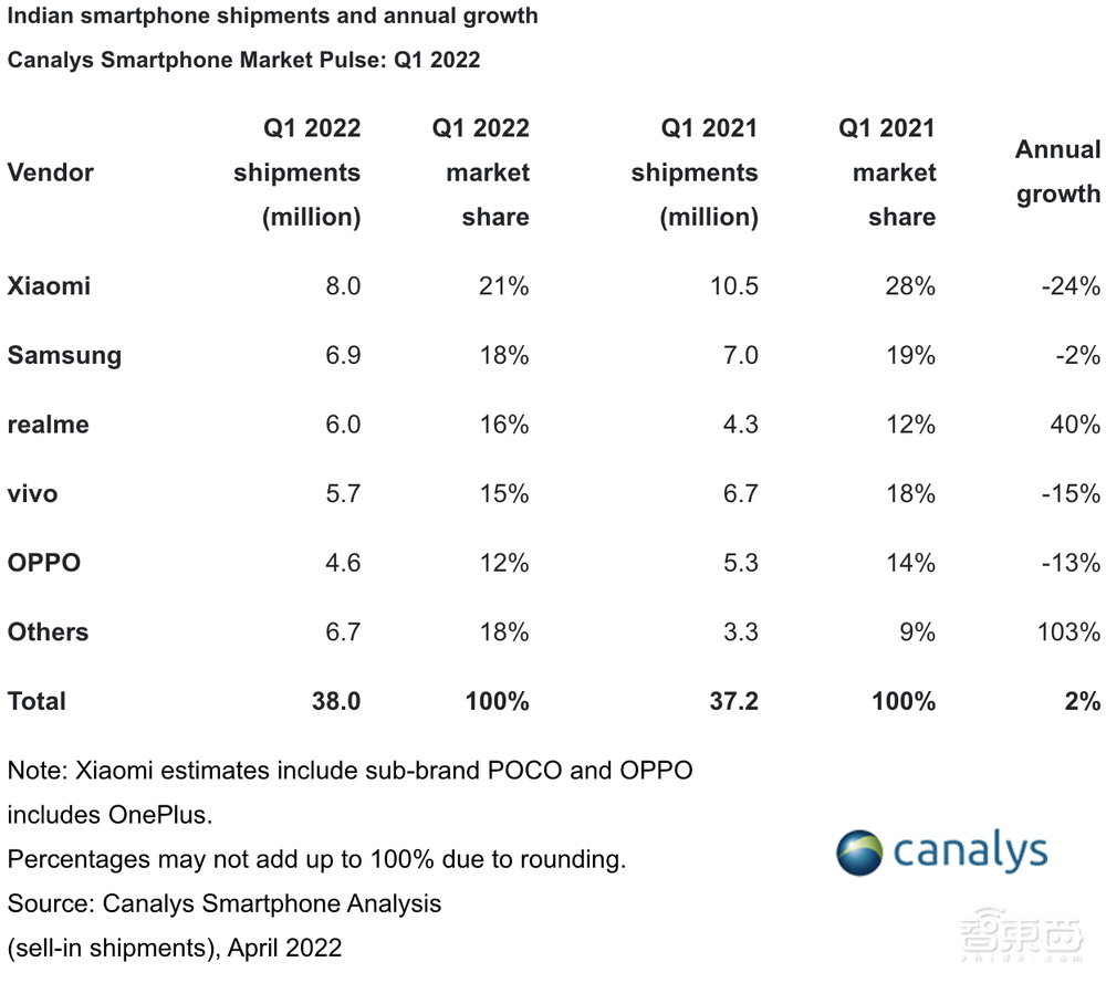 疫情都打不垮的印度手机市场,到底为什么“蔫”了?