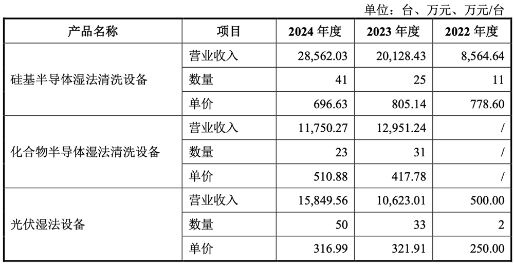 江蘇半導(dǎo)體設(shè)備商IPO獲受理：供貨華虹比亞迪，擬募資9.50億