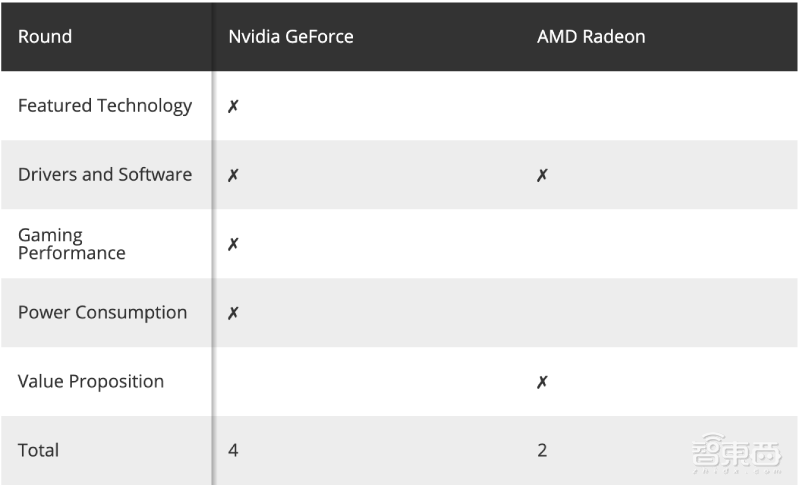 NVIDIA vs AMD:谁的GPU更胜一筹?