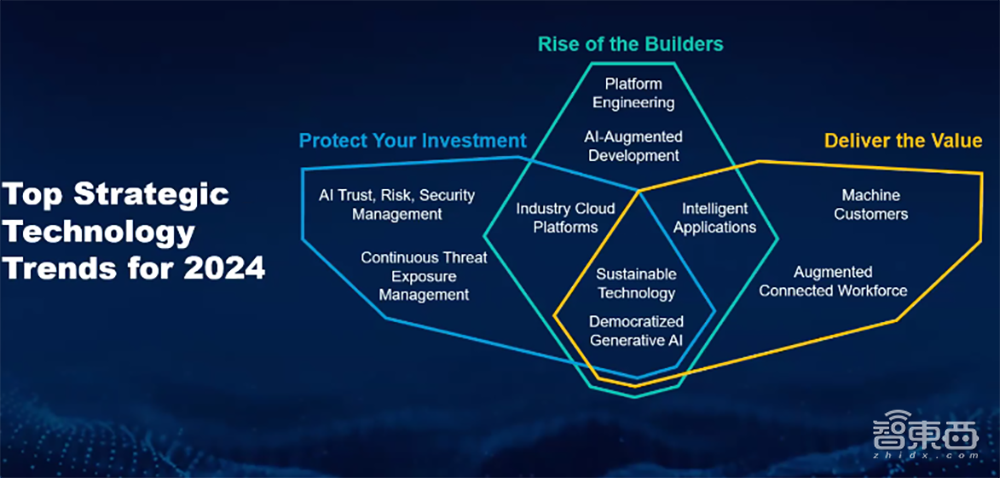 解读Gartner 2024年十大战略技术趋势:围绕三大主题,AI与自动化成决策关键