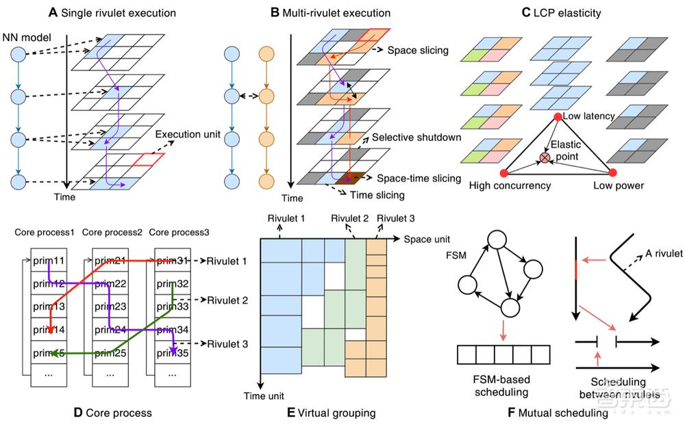 让机器人玩猫捉老鼠，清华类脑芯片再登国际顶刊Science子刊！