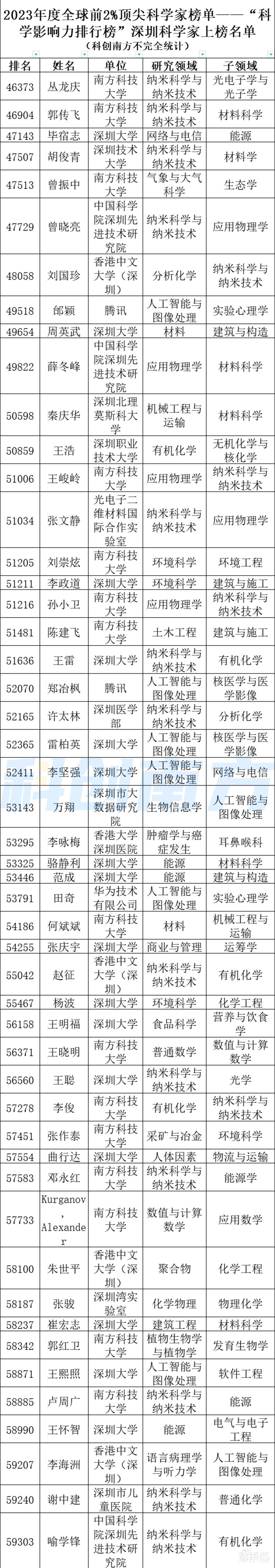 全球前2%顶尖科学家出炉，深圳732位！