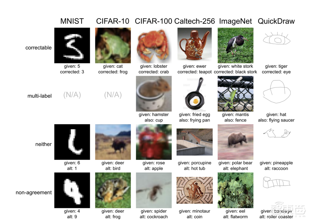 螃蟹变龙虾?MIT发现AI基准数据集存在“系统性”标记错误