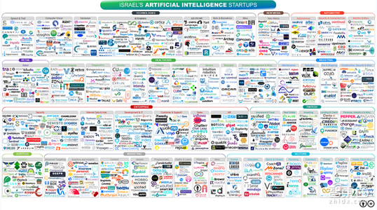狂飙的以色列AI：投资回报8.3倍，每年新增企业140家