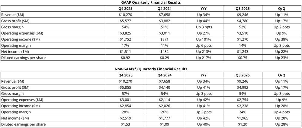 AMD向中国卖AI芯片,3个月挣了27亿元