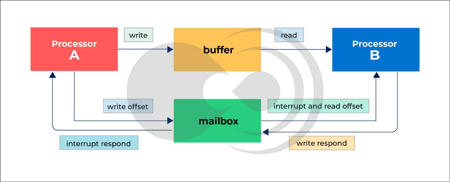 黑芝麻智能 | 车规SoC核间通信技术：智能汽车的”神经脉络”如何高效协同