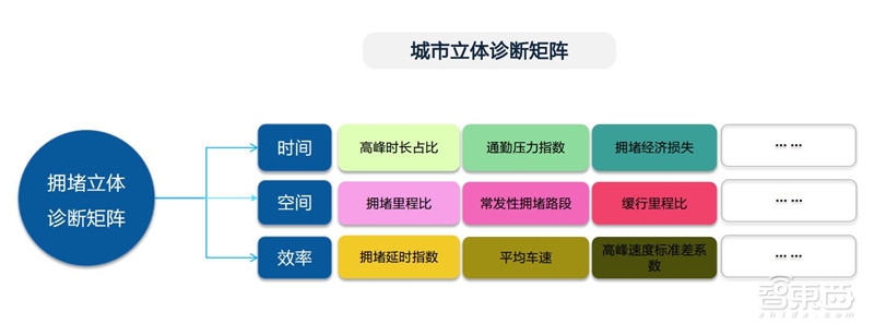 中国50城拥堵真相!北京人均拥堵成本破千:高德数据报告【附下载】| 智东西内参