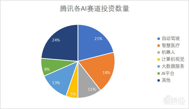 腾讯的38起人工智能投资！