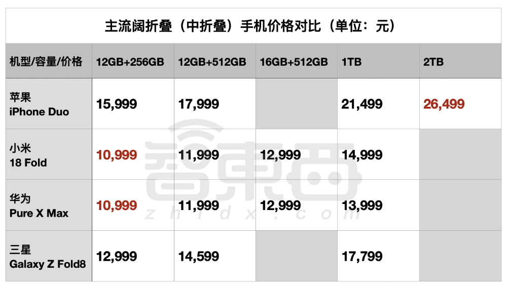 顶配两万六!苹果折叠屏iPhone来了,首搭屏下摄像+2nm芯王,库克现场交班