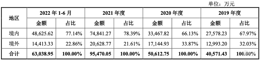 中芯国际、小米持股，国内第二大芯片设计服务龙头科创板IPO获受理