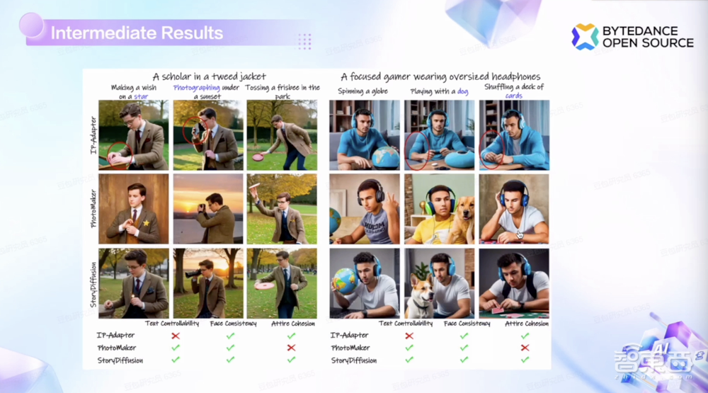 字節(jié)跳動(dòng)科學(xué)家組團(tuán)演講，揭秘AI視頻生成大招！