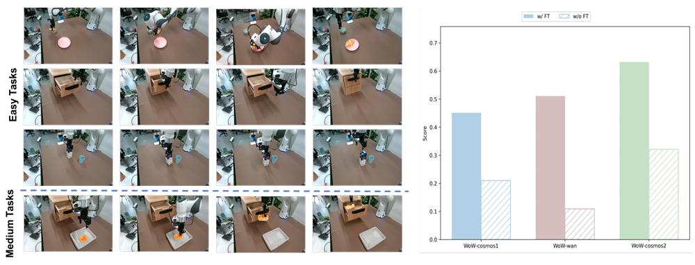 斯坦福具身智能大佬引用，Huggingface官方催更：北京人形开源WoW具身世界模型