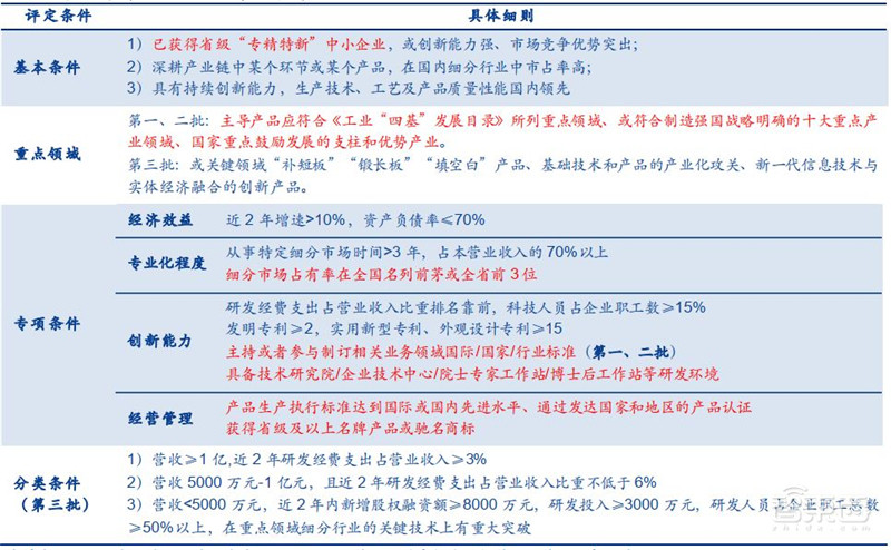 揭秘4762家“专精特新”小巨人企业！296家已上市，多是隐形冠军 | 智东西内参