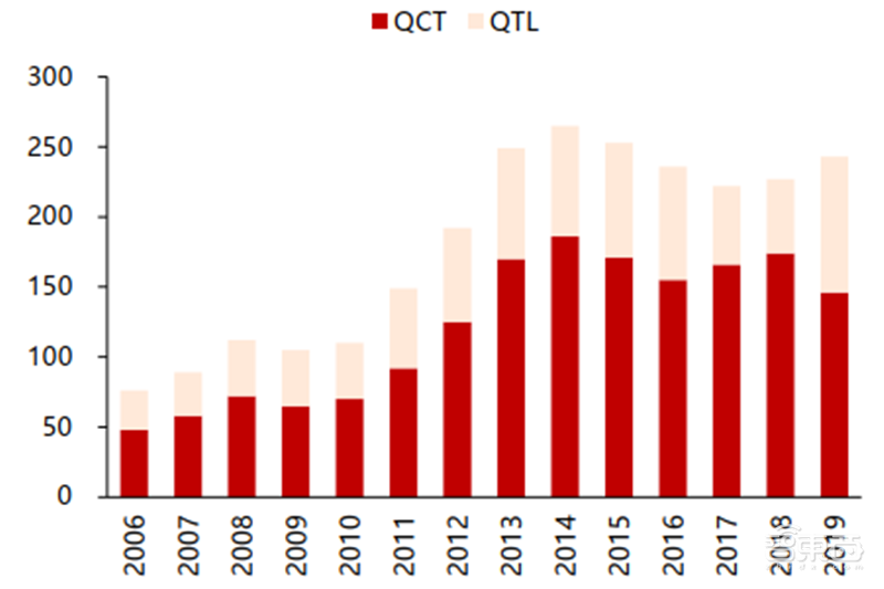 高通华为神仙打架,基带芯片行业全面解析【附下载】| 智东西内参