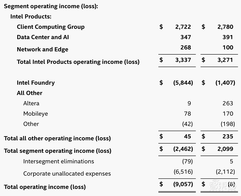 亏损1182亿,芯片大厂业绩逆转!股价上涨7%