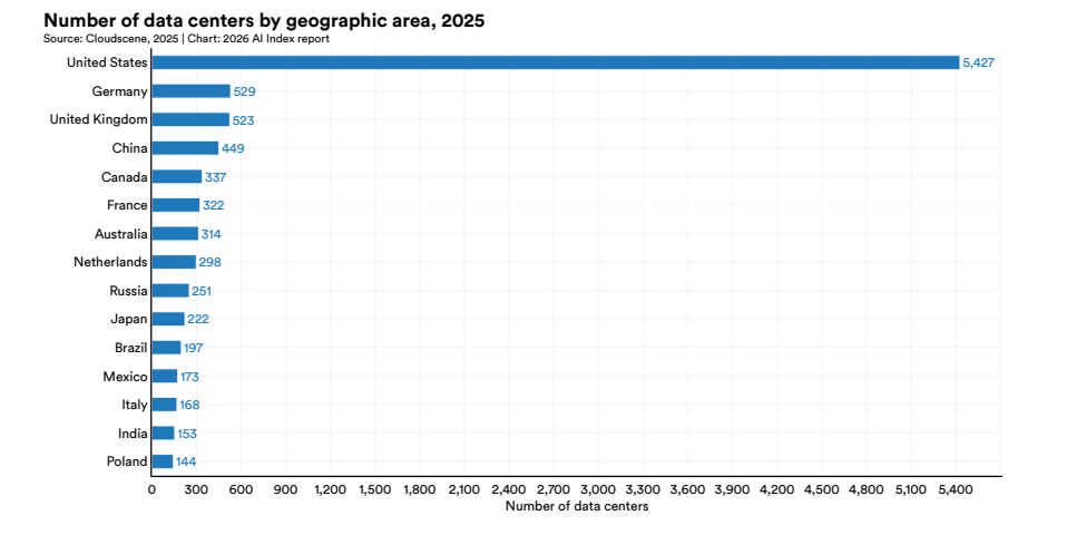 美国AI对华领先优势已消失?斯坦福423页AI报告划重点
