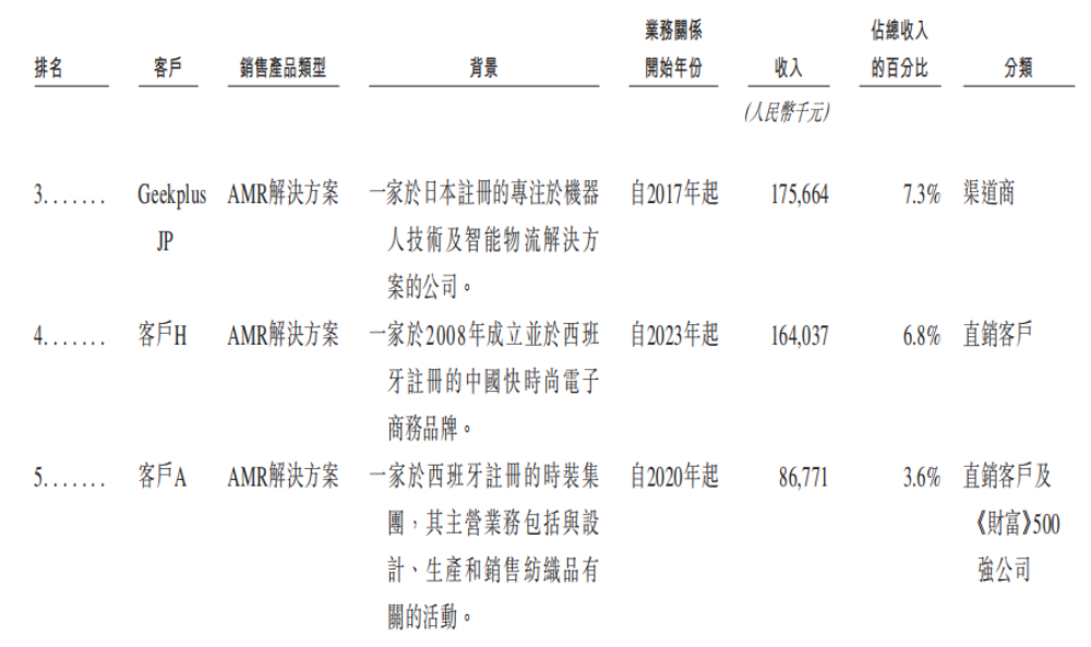 市值165亿！北京极智嘉科技港股上市，清华才子创业