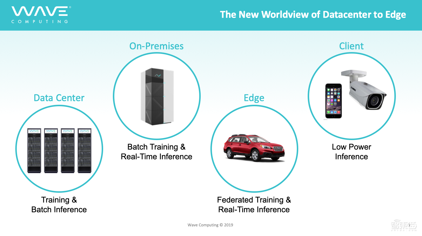 Wave CTO Chris：7nm DPU计划明年面世！联手MIPS改写云边端AI训练格局