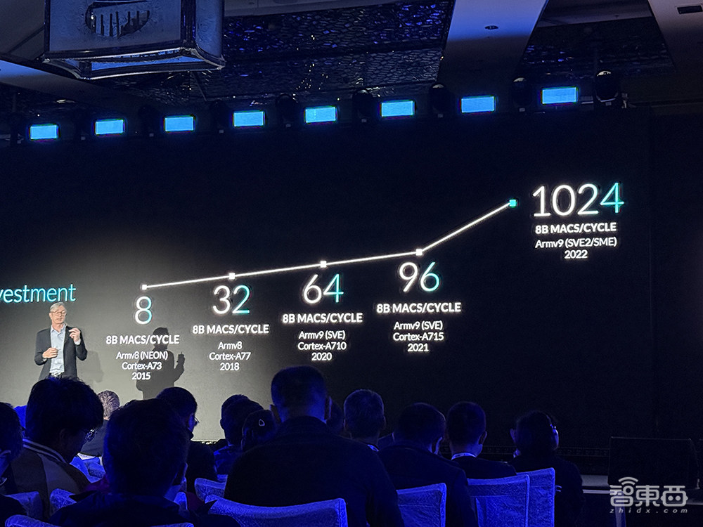 Arm Tech Symposia年度技术大会:解读面向AI的三大支柱