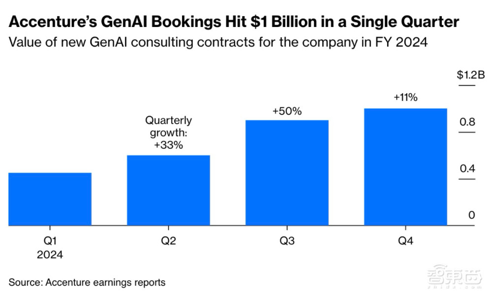 美国6大科技公司市值暴涨8万亿美元！ChatGPT推出两周年，大公司更强了