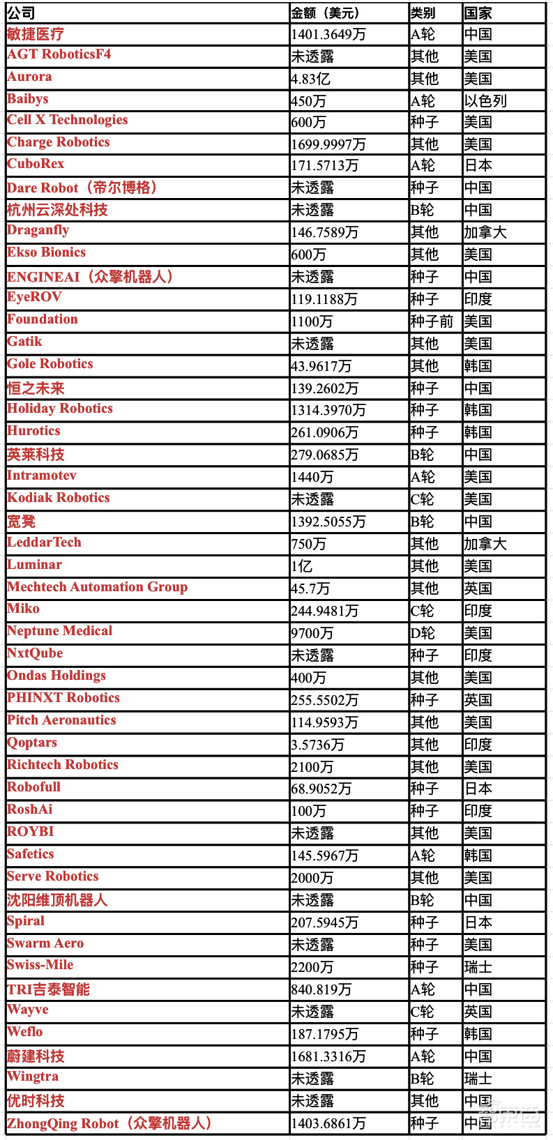 机器人行业8月投资回顾:50家企业融资约10亿美元