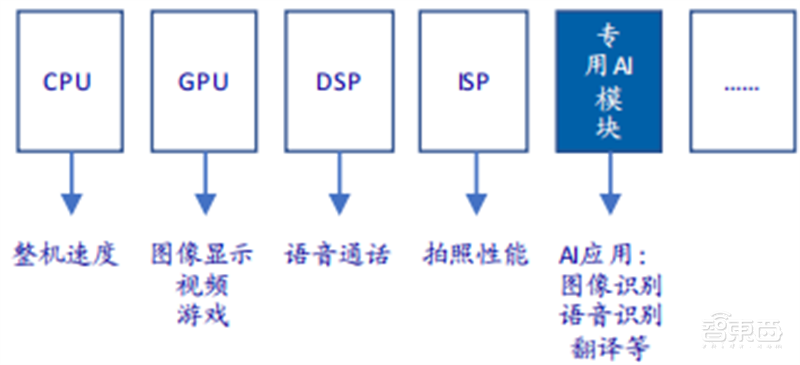 SOC深度报告,发展趋势、技术特点、产业链一文看懂 | 芯东西内参