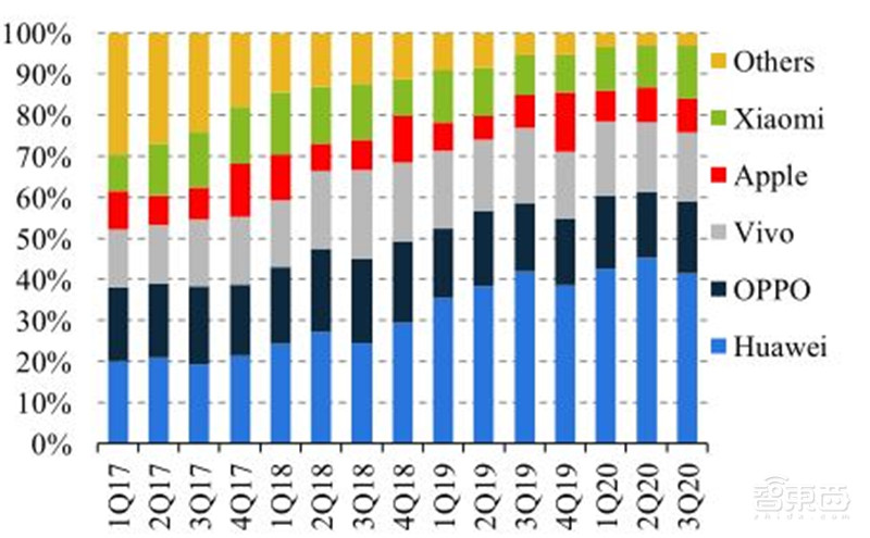 华为断臂小米上位苹果真香！数据揭秘最新手机格局 | 智东西内参